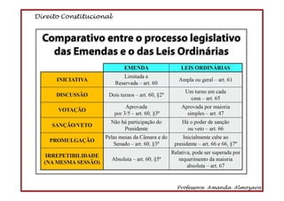 Direito Constitucional
Professora Amanda Almozara
3
TEORIA GERAL DO DIREITO CONSTITUCIONAL
Classificação:
Quanto à alterabilidade: Imutável, Rígida, Semirrígida,
Flexível.
Quanto ao conteúdo: formal e material (DOE – direitos fundamentais,
organização do Estado, estruturação dos poderes)
Eficácia e Aplicabilidade das Normas Constitucionais:
Plena; Contida; Limitada (Institutiva/Programática)
Poder Constituinte
Originário: SAIII - soberano, autônomo, inicial, ilimitado e incondicionado)
Poder Constituído Derivado:
Reformador;
Revisor;
Decorrente.
3
 