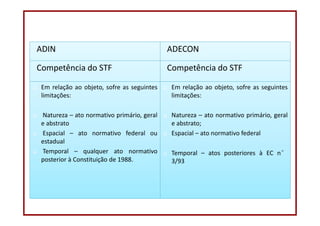 DIREITO CONSTITUCIONAL
Professora Amanda Alves Almozara
44
ADIN ADECON
Competência do STF Competência do STF
Em relação ao objeto, sofre as seguintes
limitações:
Natureza – ato normativo primário, geral
e abstrato
Espacial – ato normativo federal ou
estadual
Temporal – qualquer ato normativo
posterior à Constituição de 1988.
Em relação ao objeto, sofre as seguintes
limitações:
Natureza – ato normativo primário, geral
e abstrato;
Espacial – ato normativo federal
Temporal – atos posteriores à EC n°
3/93
 