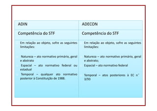 DIREITO CONSTITUCIONAL
Professora Amanda Alves Almozara
44
ADIN ADECON
Competência do STF Competência do STF
Em relação ao...