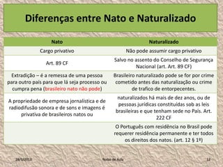 Diferenças entre Nato e Naturalizado
                    Nato                                           Naturalizado
               Cargo privativo                            Não pode assumir cargo privativo
                                                 Salvo no assento do Conselho de Segurança
                 Art. 89 CF
                                                          Nacional (art. Art. 89 CF)
 Extradição – é a remessa de uma pessoa         Brasileiro naturalizado pode se for por crime
para outro país para que lá seja processo ou     cometido antes das naturalização ou crime
  cumpra pena (brasileiro nato não pode)                 de trafico de entorpecentes.
                                                   naturalizados há mais de dez anos, ou de
A propriedade de empresa jornalística e de
                                                   pessoas jurídicas constituídas sob as leis
radiodifusão sonora e de sons e imagens é
                                                  brasileiras e que tenham sede no País. Art.
     privativa de brasileiros natos ou
                                                                     222 CF
                                                  O Português com residência no Brasil pode
                                                 requerer residência permanente e ter todos
                                                      os direitos dos natos. (art. 12 § 1º)


   28/1/2013                              Notas de Aula                                      12
 