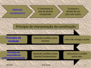 Método                O interprete se         Compara o
                               vale do direito        direito de um
       comparativo              comparado            país com outro.




               Princípio de interpretação da constituição


   Princípio da            Havendo conflito entre
                                                     Uma não revoga a outro
    Unidade                      normas



     Princípio da
                           Havendo conflitos entre     Soluciona o conflito
    concordância
                            direitos fundamentais          entre eles.
prática/harmonização

   28/1/2013                       Notas de Aula                        5
 