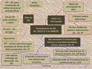 STF – diz que a              Efeito
                                                                            Depois da
 modificação de              Vinculante
                                                                          participação da
efeitos tb serve p/
                                                                                AGU
 controle difuso.

  2/3 do STF                                                                     O Relator poderá
                        Eeito da                         RISTF 171
pode modificar                                                                      determinar
                          ADI                           Participação
   o efeito

                                                                            Perícias, Audiências
Ex tunc – via                         Procedimento da ADI
                                                                           públicas, depoimentos,
  de regra                         Art. 102/3 CF e lei 9868/99
                                                                                 etc. art. 9º

Erga Omnes                                          São necessário 6 ministro para
                                                   declarar a inconstitucionalidade,
 STF – já fixou data futura para
                                                       maioria absoluta. Art. 97
 produção de efeitos da ADI –
  efeito prospectivo. Art. 27.
                                                              Tem que estar presente por ao
                                                              menos 8 ministro. Art. 22º da lei
  Cabe apenas
                        A Decisão é irrecorrivel e
  embargos de
                           nem admite ação                  Descisão pode ser Inscontitucional ou
 delcaração. Art.
                               rescisória.                         constitucional art. 23/4
       26º
                                            Notas de Aula                                         3
 