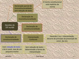 O trecho constitucional
                                                           está implícito da
               Declaração parcial de                            norma
               inconstitucionalidade
               sem redução de texto


                        Declaração de
                    Inconstitucionalidade


   Decisões do
                             Declaração de
   STF na ADI
                           constitucionalidade



  Declaração de                Interpretação                   Havendo 2 ou + interpretação,
constitucionalidade              Conforme                   decorre do princípio da presenção de
                                                                       const. das leis


Com redução de texto –      Sem redução de texto –
a lei é const. mas de um    determinado a forma de
     pequeno trecho              interpretação

   28/1/2013                                Notas de Aula                                  4
 
