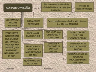 Normas constitucional de
                                                                     Precisa de
 ADI POR OMISSÃO                eficácia limitada de princípio
                                                                  regulamentação
                                           institutivo.



 LEGITIMADOS
                  NÃO ADMITE          Se o complemento não for feito, ter-se-
   ART. 103
                  DEISTÊNCIA                  á a ADI por AMISSÃO
   OS NOVE

                                   PGR DARÁ SUA             OUTRO DECISÃO
  PODE HAVER      PODE HAVER
                                   OPNIÃO QD Ñ                QUE O STF
 INTERVENÇÃO     AMICUS CURIE
                                    FOR AUTOR              ENTNEDER CABÍBEL
  DOS OUTROS
 LEGITIMADOS
 PARA ADI PRO                        É POSSÍLVE A            SUSPENDER EM
                RELATOR PODE        CONCESSÃO DE            CASO DE OMISSÃO
 OMISSÃO, NO
                 SOLICITAR A          CAUTELAR                  PARCIAL
   PRAZO DAS                           ART. 12 F
INFORMAÇ!OES.   MANIFESTAÇAO
                   DA AGU                                  ORDENA A SUSP DE
    30 DIAS.                                                   TODOS OS
                QUÓRUM IGUAL                                PROCESSO SOBRE
                  AO DA ADI                                   ESTE TEMA

  28/1/2013                      Notas de Aula                                  7
 