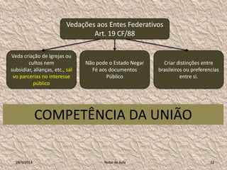 Vedações aos Entes Federativos
                                   Art. 19 CF/88

Veda criação de Igrejas ou
        cultos nem               Não pode o Estado Negar     Criar distinções entre
subsidiar, alianças, etc., sal     Fé aos documentos       brasileiros ou preferencias
 vo parcerias no interesse               Público                     entre si.
           público




              COMPETÊNCIA DA UNIÃO

  28/1/2013                             Notas de Aula                             12
 
