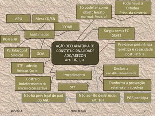 Pode haver a
                                                   Só pode ter como              Estadual
                                                     objeto lei/ato          Princ. da simetria
                                                    normat. Federal
      MPU              Mesa CD/SN

                                       CFOAB
                                                                 Surgiu com a EC
                   Legitimados                                        03/93
PGR e PR
                                    AÇÃO DECLARATÓRIA DE                     Prevalece pertinência
 Partido/Conf                       CONSTITUCIONALIDADE                     temática e capacidade
   Sindical             GOV.            ADC/ADECON                               postulatória
                                        Art. 102, I, a.
        STF - admite
        Amicus Curie                                                   Declara a
                                                                  constitucionalidade
                                        Procedimento
                 Contra o
            indeferimento da                                          Tranforma a presenção
           inicial cabe agravo              STF                        relativa em absoluta

                Não há prev legal de part         Não admite desistência.
                                                                                  PGR participa
                        do AGU                           Art. 16º

    28/1/2013                               Notas de Aula                                    2
 
