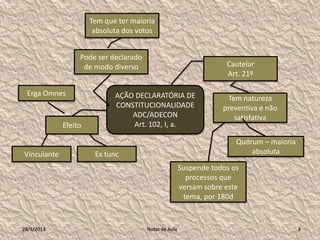 Tem que ter maioria
                       absoluta dos votos


                  Pode ser declarado
                   de modo diverso                                  Cautelar
                                                                    Art. 21º

 Erga Omnes                  AÇÃO DECLARATÓRIA DE                   Tem natureza
                             CONSTITUCIONALIDADE                   preventiva e não
                                 ADC/ADECON                           satisfativa
             Efeito              Art. 102, I, a.

                                                                       Quórum – maioria
Vinculante             Ex tunc                                             absoluta

                                                       Suspende todos os
                                                         processos que
                                                       versam sobre este
                                                        tema, por 180d


28/1/2013                              Notas de Aula                                      3
 
