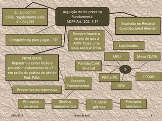 Surgiu com a                 Arguição de de preceito
CF88, regulamente pela                 Fundamental
      lei 9882/99                   ADPF Art. 102, § 1º                   Inspirada no Recurso
                                                                         Constitucional Alemão
                                       Sempre houve o
  Competência para julgar - STF        receio de que a
                                       ADPF fosse uma
                                                                         Legitimados
                                      nova AVOCATÓRIA.

          FINALIDADE                                                MPU                Mesa CD/SN
   Reparar ou evitar lesão a               Partido/Conf
 preceito fundamental da CF –                Sindical                       9
 em razão da prática de ato do
           Pod. Públ.                                         PGR e PR                       CFOAB
                                      Preceito
                                    Fundamental                          GOV.
       Preventiva ou repressiva

               Princípios      Direitos                 Cláusulas               Princípios
               sensíveis    fundamentais                 pétreas                Sensíveis

   28/1/2013                            Notas de Aula                                           4
 