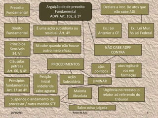 Preceito             Arguição de de preceito             Declara a inst. De atos que
Fundamental                 Fundamental                          não cabe ADI
                         ADPF Art. 102, § 1º


   Direito       É uma ação subsidiária ou                Ex.: Lei          Ex.: Lei Mun.
Fundamental          residual. Art. 4º                  Anterior a CF       Vs Lei Federal

  Princípios     Só cabe quando não houve
  Sensíveis                                                 NÃO CABE ADPF
                     outro meio eficaz.                        CONTRA
   34, VII

 Cláusulas
  pétreas                 PROCEDIMENTOS                             atos legilsati-
                                                        atos
Art. 60, § 4º                                         políticos        vos em
                    Petição       Ação                                formação
  Princípios         Inicial    Subsidiária           LIMINAR
fundamentais      indeferida
 Art. 1º ao 4º   cabe agravo          Maioria               Urgência no recesso, o
                                      Absoluta             relator ad referendo do
  Suspende o andamento de                                          tribunal
 processor / outra medida STF
                                          Salvo coisa julgada
   28/1/2013                          Notas de Aula                                      5
 