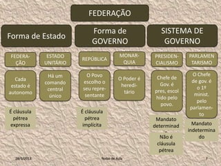 FEDERAÇÃO

                              Forma de                     SISTEMA DE
Forma de Estado
                              GOVERNO                       GOVERNO
FEDERA-        ESTADO                        MONAR-     PRESIDEN-     PARLAMEN
                         REPÚBLICA
  ÇÃO         UNITÁRIO                        QUIA      CIALISMO       TARISMO

               Há um       O Povo                                      O Chefe
   Cada                                     O Poder é    Chefe de
              comando    escolho o                                     de gov. é
 estado é                                    heredi-      Gov. é
               central   seu repre-                                      o 1º
autonomo                                      tário     pres, escol
                único     sentante                                      minist.
                                                        hido pelo
                                                                         pelo
                                                          povo.
                                                                      parlamen-
É cláusula               É cláusula                                       to
  pétrea                   pétrea                        Mandato
expressa                  implícita                     determinad      Mandato
                                                             o        indetermina
                                                           Não é           do
                                                         cláusula
                                                          pétrea
  28/1/2013                       Notas de Aula                              7
 
