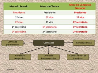Mesa do Congresso
   Mesa do Senado        Mesa da Câmara
                                                Nacional
       Presidente          Presidente           Presidente
            1º vice          1º vice              1º vice
            2º vice          2º vice           2º secretário
      1º secretário       1º secretário        1º secretário
      2º secretário       2º secretário        2º secretário


 Comissão                  Comissões              Comissão mista
permanente



             Comissão      Comissão         Comissão Parl de
            temporária   Representativa        Inquérito



28/1/2013                   Notas de Aula                      10
 