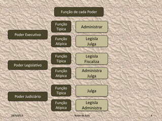 Função de cada Poder


                     Função
                      Típica        Administrar
  Poder Executivo
                     Função             Legisla
                     Atípica             Julga

                     Função             Legisla
                      Típica           Fiscaliza
 Poder Legislativo
                     Função          Administra
                     Atípica           Julga

                     Função
                      Típica             Julga
  Poder Judiciário
                     Função            Legisla
                     Atípica         Administra
28/1/2013                      Notas de Aula       4
 
