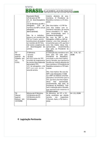 85
Reputação Ilibada maioria absoluta de seus
1/3 de juizes do TRF membros. O Presidente da
1/3 de desembargadores República nomeia e o STJ dá a
doTJ posse.
1/3 de Membros do MP e
advogados. (1/6 de Obs: lista tríplice -> O TRF faz
membros do MP e 1/6 de uma lista tríplice com os
advogados, membros indicados, da mesma
alternadamente). forma procederá o TJ. Após,
será encaminhada para o
Obs: Se o indivíduo Presidente da República.
passou a ser membro do No caso do MP e dos
TRF ou TJ pelo quinto Advogados: a OAB ou o MP vai
constitucional, ele poderá elaborar uma lista sêxtupla e
ser membro do STJ? Sim, encaminhar para o STJ, que fará
não existe a exigência de uma lista tríplice dessa lista
ser desembargador de apresentada, encaminhando,
carreira. logo após, ao Presidente da
República.
TST 27 Ministros A indicação dos membros será Art. 11 IA, §1°,
Tribunal + 35 anos feita pelo TST (não pelo CR/88.
Superior do - 65 anos Presidente da República),
Trabalho (art. 4/5 (21) Juizes do TRT, vinculado a uma lista tríplice,
111 A, oriundos da magistratura para o Senado, que aprovará a
CR/88). de carreira (lista elaborada escolha por maioria absoluta de
pelo próprio TST). seus membros. O Presidente da
1/5 de advogados e de República nomeará e o TST dará
MPT com mais de dez a posse.
anos de carreira.
Obs: lista tríplice: No caso do
MPT e dos Advogados: A OAB
ou o MPT vai elaborar uma lista
sêxtupla e encaminhar para o
TST, que fará uma lista tríplice
dessa lista apresentada,
encaminhando, logo após, ao
Presidente da República. Este
fará a indicação para o Senado,
que aprovará por maioria e o
TST dará a posse.
TSE Mínimo de 07 Ministros: Os Ministros do STF e STJ Art. 121, CR/88
Tribunal .03 Ministros do STF serão escolhidos por eleição
Superior .02 Ministros do STJ secreta, nos respectivos
Eleitoral (art. .02 Advogados Tribunais. Após, o TSE dará a
119CR/88) posse.
Legislação Pertinente
 