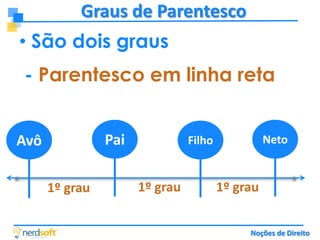Graus de Parentesco
• São dois graus

- Parentesco em linha reta
Pai

Avô
1º grau

Neto

Filho

1º grau

1º grau
Noções de Direito

 