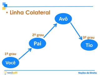 • Linha Colateral
Avô
2º grau

Pai

3º grau

Tio

1º grau

Você
Noções de Direito

 
