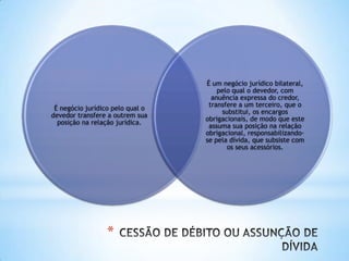 *
É negócio jurídico pelo qual o
devedor transfere a outrem sua
posição na relação jurídica.
É um negócio jurídico bilateral,
pelo qual o devedor, com
anuência expressa do credor,
transfere a um terceiro, que o
substitui, os encargos
obrigacionais, de modo que este
assuma sua posição na relação
obrigacional, responsabilizando-
se pela dívida, que subsiste com
os seus acessórios.
 