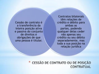 *
Cessão de contrato é
a transferência da
inteira posição ativa
e passiva do conjunto
de direitos e
obrigações de que
uma pessoa é titular.
Contratos bilaterais
têm relações de
crédito e débito para
ambas as
partes, podendo
qualquer delas ceder
não apenas seu
crédito ou seu débito
separadamente, mas
toda a sua posição na
relação jurídica
 