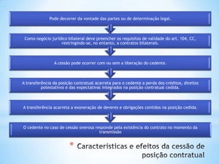 *
O cedente no caso de cessão onerosa responde pela existência do contrato no momento da
transmissão
A transferência acarreta a exoneração de deveres e obrigações contidos na posição cedida.
A transferência da posição contratual acarreta para o cedente a perda dos créditos, direitos
potestativos e das expectativas integrados na posição contratual cedida.
A cessão pode ocorrer com ou sem a liberação do cedente.
Como negócio jurídico bilateral deve preencher os requisitos de validade do art. 104, CC,
restringindo-se, no entanto, a contratos bilaterais.
Pode decorrer da vontade das partes ou de determinação legal.
 