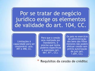*
Por se tratar de negócio
jurídico exige os elementos
de validade do art. 104, CC.
Limitações à
capacidade para ser
cessionário: arts.
497 e 498, CC.
Para que a cessão
seja realizada por
mandatário, é
preciso que tenha
poderes específicos
e expressos (art.
661, §1º., CC).
Os pais no exercício
da administração
dos bens dos filhos
menores não podem
efetuar cessão sem
prévia autorização
do juiz (art.
1.691, CC).
 