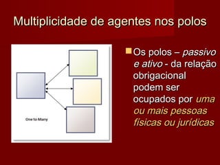 Multiplicidade de agentes nos polosMultiplicidade de agentes nos polos
Os polos –Os polos – passivopassivo
e ativoe ativo - da relação- da relação
obrigacionalobrigacional
podem serpodem ser
ocupados porocupados por umauma
ou mais pessoasou mais pessoas
físicas ou jurídicasfísicas ou jurídicas
 
