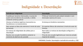 Indignidade x Deserdação
Direito das
Sucessões
• HIRONAKA, Giselda. Deserdação e exclusão da sucessão. p. 358
Exclusão por indignidade Deserdação
É pedida por terceiros interessados, no prazo de
quatro anos da abertura da sucessão, e obtida
mediante sentença judicial
É feita por testamento pelo próprio testador e com
declaração expressa de causa
Alcança os herdeiros legítimos (necessários ou
facultativos) e os testamentários
Só alcança os herdeiros necessários
Nem sempre os fatos são anteriores à morte do autor
da herança
Os suportes fáticos são anteriores à morte do autor da
herança
Os motivos da indignidade são válidos para a
deserdação
Nem todos os motivos da deserdação configuram a
indignidade
Resolve uma vocação hereditária existente no
momento da abertura da sucessão
Priva de uma vocação legitimária por meio da vontade
imperial do testador
HIRONAKA, Giselda. Deserdação e exclusão da sucessão. p. 358
 