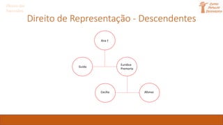 Direito de Representação - Descendentes
Direito das
Sucessões
Ana †
Guida
Eurídice
Premorta
Cecília Afonso
 
