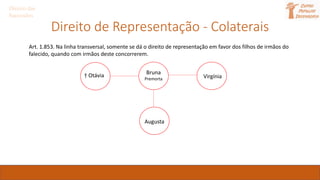 Direito de Representação - Colaterais
Direito das
Sucessões
† Otávia Bruna
Premorta Virgínia
Augusta
Art. 1.853. Na linha transversal, somente se dá o direito de representação em favor dos filhos de irmãos do
falecido, quando com irmãos deste concorrerem.
 