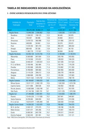 TABELA DE INDICADORES SOCIAIS DA ADOLESCÊNCIA 
I – INDICADORES DEMOGRÁFICOS E POR GÊNERO 
Unidades da 
Federação 
População 
Total 
148 Situação da Adolescência Brasileira 2011 
Total de Ado-lescentes 
(12 
a 17 anos) 
Percentual de 
adolescentes 
de 12 a 17 
anos 
Adolescentes 
(12 a 17 anos) 
Masculino 
(Total) 
Adolescentes 
(12 a 17 anos) 
Feminino (To-tal) 
Brasil 190.475.236 20.659.171 10,8 10.441.817 10.217.354 
Região Norte 15.848.358 2.056.862 13,0 1.039.283 1.017.579 
Rondônia 1.558.257 190.123 12,2 96.445 93.678 
Acre 733.447 99.496 13,6 49.983 49.513 
Amazonas 3.478.723 460.998 13,3 231.866 229.132 
Roraima 449.000 59.942 13,4 30.370 29.572 
Pará 7.576.702 981.410 13,0 496.378 485.032 
Amapá 669.450 92.336 13,8 46.177 46.159 
Tocantins 1.382.779 172.557 12,5 88.064 84.493 
Região Nordeste 53.050.120 6.316.755 11,9 3.189.836 3.126.919 
Maranhão 6.569.880 847.604 12,9 426.749 420.855 
Piauí 3.116.550 373.257 12,0 189.033 184.224 
Ceará 8.449.347 1.044.872 12,4 527.349 517.523 
R. G. do Norte 3.166.446 362.984 11,5 183.745 179.239 
Paraíba 3.763.566 428.205 11,4 216.902 211.303 
Pernambuco 8.786.883 994.060 11,3 500.460 493.600 
Alagoas 3.119.228 399.212 12,8 200.778 198.434 
Sergipe 2.066.668 249.769 12,1 126.206 123.563 
Bahia 14.011.552 1.616.792 11,5 818.614 798.178 
Região Sudeste 80.189.867 7.959.203 9,9 4.020.895 3.938.308 
Minas Gerais 19.571.317 2.062.128 10,5 1.042.934 1.019.194 
Espírito Santo 3.511.686 364.536 10,4 183.954 180.582 
Rio de Janeiro 15.962.668 1.550.748 9,7 782.772 767.976 
São Paulo 41.144.196 3.981.791 9,7 2.011.235 1.970.556 
Região Sul 27.348.689 2.803.481 10,3 1.423.003 1.380.478 
Paraná 10.435.228 1.117.938 10,7 567.941 549.997 
Santa Catarina 6.239.484 640.059 10,3 324.503 315.556 
R. G. do Sul 10.673.977 1.045.484 9,8 530.559 514.925 
Região Centro-Oeste 14.038.202 1.522.870 10,8 768.800 754.070 
M. G. do Sul 2.443.127 273.375 11,2 138.166 135.209 
Mato Grosso 3.031.471 345.266 11,4 175.947 169.319 
Goiás 6.000.361 642.738 10,7 324.317 318.421 
Distrito Federal 2.563.243 261.491 10,2 130.370 131.121 
Fonte: IBGE/Censo Demográfico. 2010 (Resultados Preliminares do Universo) 
 
