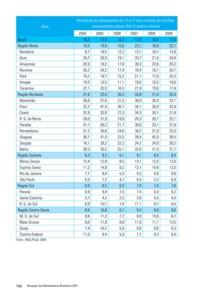 Área 
Percentual de adolescentes de 12 a 17 anos vivendo em famílias 
154 Situação da Adolescência Brasileira 2011 
extremamente pobres (Até ¼ salário mínimo) 
2004 2005 2006 2007 2008 2009 
Brasil 16,3 17,5 13,3 17,9 16,4 17,6 
Região Norte 19,5 19,6 15,6 23,1 18,9 22,1 
Rondônia 9,7 18,5 12,2 13,1 16,7 14,9 
Acre 24,7 28,0 19,1 33,7 21,4 24,4 
Amazonas 20,9 18,2 17,6 30,3 23,6 20,2 
Roraima 35,2 24,2 17,4 16,4 16,1 20,7 
Pará 19,2 19,7 15,2 21,1 17,6 25,5 
Amapá 19,3 13,5 11,1 19,6 10,2 19,6 
Tocantins 22,1 20,5 16,5 21,9 19,6 17,9 
Região Nordeste 31,6 33,0 26,5 33,8 31,0 32,0 
Maranhão 36,6 37,6 31,5 38,9 30,4 33,1 
Piauí 32,2 41,0 30,7 34,1 26,8 32,8 
Ceará 32,9 33,8 27,3 34,3 30,1 31,8 
R. G. do Norte 28,0 31,0 19,6 28,3 26,1 25,1 
Paraíba 31,7 28,3 21,7 30,8 33,1 31,8 
Pernambuco 31,2 30,8 24,8 34,2 31,9 32,0 
Alagoas 36,7 41,0 33,5 39,4 42,0 38,4 
Sergipe 18,1 29,2 22,2 24,2 24,9 30,2 
Bahia 30,0 30,2 25,1 32,6 31,0 31,7 
Região Sudeste 8,3 9,3 6,1 9,1 8,4 9,4 
Minas Gerais 12,4 12,9 8,5 13,1 12,6 13,0 
Espírito Santo 11,2 14,8 9,2 13,1 14,8 13,0 
Rio de Janeiro 7,7 8,4 5,3 9,3 8,8 9,8 
São Paulo 6,0 7,2 4,7 6,5 5,3 6,9 
Região Sul 6,9 8,5 6,3 7,8 7,0 7,8 
Paraná 6,9 9,4 7,5 7,4 6,9 8,2 
Santa Catarina 3,7 4,2 2,5 3,0 4,5 4,4 
R. G. do Sul 8,8 10,1 7,4 11,1 8,7 9,4 
Região Centro-Oeste 8,6 10,6 6,7 9,4 9,9 9,6 
M. G. do Sul 8,8 11,3 7,7 8,0 10,6 8,7 
Mato Grosso 9,0 11,8 8,8 11,0 11,1 13,5 
Goiás 7,4 10,2 5,4 9,6 9,6 9,3 
Distrito Federal 11,0 9,4 5,9 7,7 8,3 6,4 
Fonte: IBGE/Pnad, 2009 
 