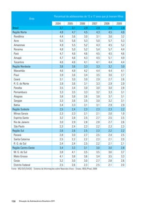 Área 
Percentual de adolescentes de 12 a 17 anos que já tiveram filhos 
158 Situação da Adolescência Brasileira 2011 
2004 2005 2006 2007 2008 2009 
Brasil 3,1 3,1 2,9 2,9 2,8 2,8 
Região Norte 4,8 4,7 4,5 4,3 4,5 4,6 
Rondônia 4,4 3,6 3,0 3,1 3,6 3,2 
Acre 5,5 5,6 5,3 5,0 5,7 5,3 
Amazonas 4,9 5,5 5,2 4,3 4,5 5,2 
Roraima 4,8 5,0 5,2 5,4 5,7 4,4 
Pará 4,7 4,6 4,6 4,5 4,5 4,6 
Amapá 4,7 4,6 4,3 4,5 5,1 4,9 
Tocantins 4,6 4,6 4,1 4,1 4,4 4,4 
Região Nordeste 3,6 3,6 3,3 3,3 3,2 3,0 
Maranhão 4,6 4,8 4,2 4,4 4,4 4,1 
Piauí 3,9 3,6 3,4 3,5 3,6 2,7 
Ceará 3,1 3,0 3,0 2,9 2,7 2,6 
R. G. do Norte 3,9 3,6 3,1 3,3 2,9 2,9 
Paraíba 3,5 3,4 3,0 3,0 3,0 2,8 
Pernambuco 3,3 3,5 3,3 3,2 3,3 3,1 
Alagoas 3,8 3,8 3,6 3,8 3,7 3,1 
Sergipe 3,3 3,6 3,5 3,0 3,2 3,1 
Bahia 3,4 3,3 3,1 3,1 2,9 2,9 
Região Sudeste 2,5 2,4 2,3 2,3 2,3 2,2 
Minas Gerais 2,3 2,3 2,1 2,1 2,0 1,9 
Espírito Santo 3,2 2,8 2,5 2,7 2,5 2,5 
Rio de Janeiro 3,0 2,9 2,8 2,8 2,7 2,6 
São Paulo 2,3 2,4 2,3 2,2 2,3 2,3 
Região Sul 2,6 2,6 2,5 2,3 2,2 2,2 
Paraná 2,8 3,0 2,7 2,5 2,4 2,5 
Santa Catarina 2,5 2,2 2,2 2,3 2,1 2,0 
R. G. do Sul 2,4 2,4 2,5 2,2 2,1 2,1 
Região Centro-Oeste 3,4 3,3 3,1 3,0 3,0 2,8 
M. G. do Sul 3,8 4,1 3,5 3,5 3,6 3,7 
Mato Grosso 4,1 3,8 3,6 3,4 3,5 3,3 
Goiás 3,2 3,0 3,0 2,7 2,8 2,6 
Distrito Federal 2,5 2,6 2,3 2,5 2,1 2,0 
Fonte: MS/SVS/DASIS - Sistema de Informações sobre Nascidos Vivos - Sinasc; IBGE/Pnad, 2009 
 