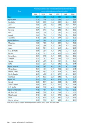 Área 
160 Situação da Adolescência Brasileira 2011 
Percentual de nascidos vivos de adolescentes de 12 a 17 anos 
com no mínimo sete consultas pré-natais 
2004 2005 2006 2007 2008 2009 
Brasil 40,1 40,3 41,9 42,7 42,9 43,5 
Região Norte 21,5 21,6 22,4 23,5 22,5 24,3 
Rondônia 29,0 23,9 24,3 26,7 30,3 35,8 
Acre 19,8 23,8 22,6 28,6 20,0 19,7 
Amazonas 18,5 19,7 21,1 23,7 21,8 22,0 
Roraima 24,7 31,7 24,5 24,3 20,4 28,5 
Pará 20,5 20,5 21,7 21,7 20,6 22,6 
Amapá 14,1 15,4 17,1 17,4 20,1 20,8 
Tocantins 31,3 28,8 31,3 31,4 32,8 35,9 
Região Nordeste 29,1 28,0 31,1 31,9 32,0 32,5 
Maranhão 19,8 18,3 20,4 20,4 18,0 16,3 
Piauí 26,3 29,6 37,4 38,0 39,5 33,5 
Ceará 34,5 32,1 37,2 41,3 42,4 43,0 
R. G. do Norte 28,4 30,1 34,2 37,0 37,2 35,9 
Paraíba 37,5 37,1 41,9 42,7 41,6 45,2 
Pernambuco 34,1 31,6 34,7 36,9 37,6 39,5 
Alagoas 37,1 39,3 40,0 37,0 37,0 37,1 
Sergipe 47,0 40,5 37,1 36,1 33,1 35,5 
Bahia 23,5 22,1 24,6 24,3 25,5 27,4 
Região Sudeste 53,9 54,9 55,2 56,1 56,7 56,9 
Minas Gerais 44,1 45,4 47,7 49,6 50,9 51,4 
Espírito Santo 43,9 45,1 47,8 50,4 49,7 48,1 
Rio de Janeiro 49,7 48,8 47,2 47,3 46,3 46,2 
São Paulo 61,7 63,3 63,2 64,0 65,1 65,2 
Região Sul 54,2 57,0 58,6 60,8 61,5 61,2 
Paraná 60,9 64,1 65,1 66,6 68,1 68,4 
Santa Catarina 48,5 50,9 52,4 55,3 55,2 54,4 
R. G. do Sul 49,4 51,6 54,3 56,8 57,0 55,4 
Região Centro-Oeste 47,8 48,4 48,7 49,7 51,5 51,9 
M. G. do Sul 49,4 50,6 52,5 51,6 53,3 52,0 
Mato Grosso 47,8 46,9 47,2 47,9 52,5 52,7 
Goiás 51,6 52,4 51,8 51,7 52,9 52,5 
Distrito Federal 33,9 35,7 36,2 43,9 42,6 48,5 
Fonte: MS/SVS/DASIS - Sistema de Informações sobre Nascidos Vivos - Sinasc; IBGE/Pnad, 2009 
 