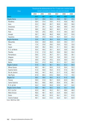 Área 
Percentual de adolescentes de 16 e 17 anos com o ensino funda-mental 
162 Situação da Adolescência Brasileira 2011 
concluído (no mínimo oito anos de estudo) 
2004 2005 2006 2007 2008 2009 
Brasil 44,4 46,1 47,2 48,9 50,5 51,1 
Região Norte 25,7 29,9 33,5 34,6 39,1 37,3 
Rondônia 36,4 37,4 33,6 41,3 43,6 46,2 
Acre 32,2 39,0 40,7 40,9 48,3 56,8 
Amazonas 25,7 28,1 35,2 30,6 36,9 34,9 
Roraima 38,6 43,2 50,2 48,3 47,4 51,2 
Pará 19,4 24,5 26,6 31,3 34,5 30,4 
Amapá 36,7 46,3 46,8 49,8 53,7 53,8 
Tocantins 34,9 37,0 47,8 42,2 53,4 51,2 
Região Nordeste 25,8 28,7 30,4 32,6 34,6 37,4 
Maranhão 23,6 26,9 28,9 33,0 29,3 37,7 
Piauí 17,4 23,0 29,6 25,0 33,3 32,0 
Ceará 32,0 39,2 40,5 41,1 45,3 48,6 
R. G. do Norte 35,4 40,5 33,1 36,3 33,6 39,8 
Paraíba 21,0 21,9 26,2 33,0 36,3 35,8 
Pernambuco 26,6 27,9 30,7 33,1 30,5 36,1 
Alagoas 19,3 19,3 23,0 18,4 35,3 31,6 
Sergipe 28,9 24,0 24,5 32,6 35,0 35,9 
Bahia 24,5 27,3 28,4 31,1 32,7 33,9 
Região Sudeste 57,9 58,3 58,1 60,5 62,3 60,4 
Minas Gerais 48,3 49,1 50,0 51,0 55,4 53,3 
Espírito Santo 51,0 50,0 55,0 47,4 51,6 56,7 
Rio de Janeiro 44,6 44,7 45,4 51,7 51,8 45,8 
São Paulo 67,9 68,5 67,6 69,8 71,3 70,5 
Região Sul 58,5 59,0 59,5 61,3 61,0 62,0 
Paraná 59,0 57,9 56,7 63,9 62,9 66,3 
Santa Catarina 66,2 69,6 69,8 63,8 67,6 69,1 
R. G. do Sul 53,2 53,9 55,9 57,0 54,7 53,4 
Região Centro-Oeste 46,0 48,5 50,5 52,6 53,2 57,4 
M. G. do Sul 42,0 48,1 44,3 45,1 48,6 46,9 
Mato Grosso 46,0 46,1 50,3 53,4 56,9 55,4 
Goiás 46,5 48,1 52,9 55,1 53,1 61,0 
Distrito Federal 49,1 53,2 51,6 53,3 53,1 62,4 
Fonte: IBGE/Pnad, 2009 
 