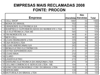 EMPRESAS MAIS RECLAMADAS 2008  FONTE: PROCON