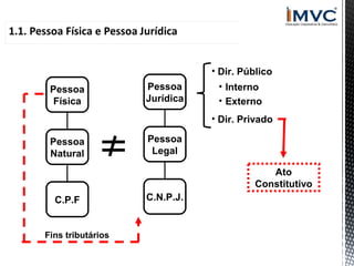 • Dir. Público
Pessoa
Física

Pessoa
Jurídica

• Interno
• Externo
• Dir. Privado

Pessoa
Natural

Pessoa
Legal
Ato
Constitutivo

C.P.F

Fins tributários

C.N.P.J.

 