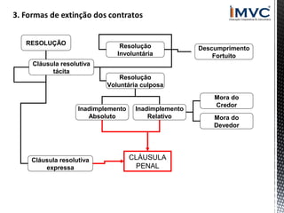 RESOLUÇÃO

Resolução
Involuntária

Cláusula resolutiva
tácita

Resolução
Voluntária culposa

Inadimplemento
Absoluto

Cláusula resolutiva
expressa

Descumprimento
Fortuito

Inadimplemento
Relativo

CLÁUSULA
PENAL

Mora do
Credor
Mora do
Devedor

 