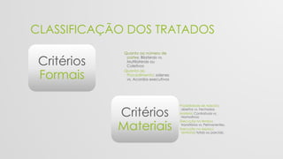 CLASSIFICAÇÃO DOS TRATADOS
Critérios
Formais
Quanto ao número de
partes: Bilaterais vs.
Multilaterais ou
Coletivos
Quanto ao
Procedimento: solenes
vs. Acordos executivos
Critérios
Materiais
Possibilidade de Adesão:
abertos vs. Fechados
Matéria: Contratuais vs.
Normativos
Execução no tempo:
transitórios vs. Permanentes.
Execução no espaço
territorial: totais ou parciais.
 