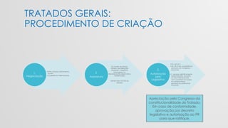 TRATADOS GERAIS:
PROCEDIMENTO DE CRIAÇÃO
•Entre estados diretamente
ou em
•Conferência Internacional
1.
Negociação
Do Chefe do Estado,
Ministro das Relações
Exteriores / Negócios
Estrangeiros ou
Representante diplomático
credenciado.
(ainda não vincula do
Estado)
2.
Assinatura
•CF, art. 49, I
•Art. 49. É da competência
exclusiva do Congresso
Nacional:
•I - resolver definitivamente
sobre tratados, acordos
ou atos internacionais
que acarretem encargos
ou compromissos
gravosos ao patrimônio
nacional;
3.
Autorização
pelo
Legislativo
Apreciação pelo Congresso da
constitucionalidade do Tratado.
Em caso de conformidade,
aprovação por decreto
legislativo e autorização ao PR
para que ratifique.
 