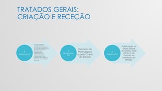 TRATADOS GERAIS:
CRIAÇÃO E RECEÇÃO
•Art. 84. Compete
privativamente ao
Presidente da República:
VII - manter relações com
Estados estrangeiros e
acreditar seus
representantes
diplomáticos; VIII -
celebrar tratados,
convenções e atos
internacionais, sujeitos a
referendo do Congresso
Nacional;
4.
RATIFICAÇÃO
Decreto de
Promulgaçã
o pelo Chefe
do Estado
5.
PROMULGAÇ
ÂO
Publicação no
Diário Oficial
da União. Total
eficácia do
Tratado na
jurisdição do
Estado.
6.
PUBLICAÇÃO
 
