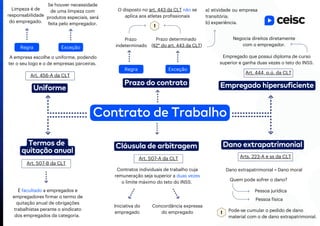 Contrato de Trabalho
Prazo do contrato
Prazo
indeterminado
Prazo determinado
(§2° do art. 443 da CLT)
O disposto no art. 443 da CLT não se
aplica aos atletas profissionais
Empregado hipersuficiente
Art. 444, p.ú. da CLT
Empregado que possui diploma de curso
superior e ganha duas vezes o teto do INSS.
Uniforme
Art. 456-A da CLT
A empresa escolhe o uniforme, podendo
ter o seu logo e o de empresas parceiras.
Termos de
quitação anual
Art. 507-B da CLT
É facultado a empregados e
empregadores firmar o termo de
quitação anual de obrigações
trabalhistas perante o sindicato
dos empregados da categoria.
Cláusula de arbitragem
Art. 507-A da CLT
Contratos individuais de trabalho cuja
remuneração seja superior a duas vezes
o limite máximo do teto do INSS.
Iniciativa do
empregado
Concordância expressa
do empregado
Dano extrapatrimonial
Arts. 223-A e ss da CLT
Dano extrapatrimonial = Dano moral
Quem pode sofrer o dano?
Pessoa física
Pessoa jurídica
Pode-se cumular o pedido de dano
material com o de dano extrapatrimonial.
Regra Exceção
Limpeza é de
responsabilidade
do empregado.
Se houver necessidade
de uma limpeza com
produtos especiais, será
feita pelo empregador.
Regra Exceção
a) atividade ou empresa
transitória;
b) experiência.
Negocia direitos diretamente
com o empregador.
 