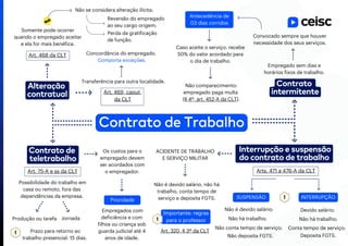 Contrato de Trabalho
Alteração
contratual
Contrato de
teletrabalho
Contrato
intermitente
Interrupção e suspensão
do contrato de trabalho
Art. 468 da CLT
Somente pode ocorrer
quando o empregado aceitar
e ela for mais benéfica.
Não se considera alteração ilícita:
Reversão do empregado
ao seu cargo origem;
Perda da gratificação
de função.
Transferência para outra localidade.
Art. 469, caput,
da CLT
Concordância do empregado.
Comporta exceções.
Empregado sem dias e
horários fixos de trabalho.
Convocado sempre que houver
necessidade dos seus serviços.
Antecedência de
03 dias corridos
Caso aceite o serviço: recebe
50% do valor acordado para
o dia de trabalho.
Não comparecimento:
empregado paga multa
(§ 4º, art. 452-A da CLT).
Arts. 471 a 476-A da CLT
Importante: regras
para o professor
Art. 320, § 3º da CLT
SUSPENSÃO INTERRUPÇÃO
Não é devido salário;
Não há trabalho;
Não conta tempo de serviço;
Não deposita FGTS.
Devido salário;
Não há trabalho;
Conta tempo de serviço;
Deposita FGTS.
ACIDENTE DE TRABALHO
E SERVIÇO MILITAR
Não é devido salário, não há
trabalho, conta tempo de
serviço e deposita FGTS.
Art. 75-A e ss da CLT
Jornada
Produção ou tarefa
Possibilidade do trabalho em
casa ou remoto, fora das
dependências da empresa.
Prazo para retorno ao
trabalho presencial: 15 dias.
Os custos para o
empregado devem
ser acordados com
o empregador.
Prioridade
Empregados com
deficiência e com
filhos ou criança sob
guarda judicial até 4
anos de idade.
 