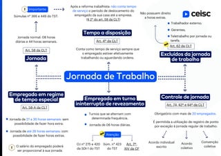 Jornada de Trabalho
Jornada
Art. 58 da CLT
Jornada normal: 08 horas
diárias e 44 horas semanais.
Súmulas n° 366 e 449 do TST.
Importante
Após a reforma trabalhista: não conta tempo
de serviço o período de deslocamento do
empregado da sua casa até a empresa.
(§ 2° do art. 58 da CLT)
Tempo a disposição
Art. 4º da CLT
Conta como tempo de serviço sempre que
o empregado estiver efetivamente
trabalhando ou aguardando ordens.
Empregado em regime
de tempo especial
Art. 58-A da CLT
Jornada de 27 a 30 horas semanais: sem
possibilidade de fazer hora extra;
Jornada de até 26 horas semanais: com
possibilidade de fazer horas extras.
O salário do empregado poderá
ser proporcional à sua jornada
Empregado em turno
ininterrupto de revezamento
Turnos que se alternam com
determinada frequência.
Jornada de 06 horas diárias.
Art. 7º,
XIV da CF
OJ n° 275 e 420
da SDI-1 do TST
Súm. n° 423
do TST
Acordo
coletivo
Excluídos da jornada
de trabalho
Art. 62 da CLT
Gerentes;
Trabalhador externo;
Teletrabalho por jornada ou
tarefa.
Não possuem direito
a horas extras.
Controle de jornada
Obrigatório com mais de 20 empregados.
É permitida a utilização de registro de ponto
por exceção à jornada regular de trabalho:
Acordo individual
escrito
Convenção
coletiva
Art. 74, §2º e §4º da CLT
Atenção
 