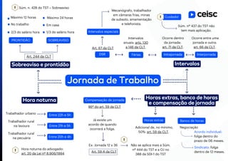 Jornada de Trabalho
Interjornada
Súm. nº 437 do TST não
tem mais aplicação.
Horas extras, banco de horas
e compensação de jornada
Hora noturna
Sobreaviso e prontidão Intervalos
Entre 22h e 5h
Trabalhador urbano
Trabalhador rural
na lavoura
Trabalhador rural
na pecuária
Entre 21h e 5h
Entre 20h e 4h
Hora noturna do advogado:
art. 20 da Lei nº 8.906/1994
Art. 244 da CLT
SOBREAVISO
PRONTIDÃO
1/3 do salário hora
Em casa
Máximo 24 horas
2/3 do salário hora
No trabalho
Máximo 12 horas
Súm. n. 428 do TST – Sobreaviso
Intrajornada
DSR
Intervalos especiais
Banco de horas
Ocorre entre uma
jornada e outra:
art. 66 da CLT.
Ocorre dentro
da jornada:
art. 71 da CLT.
Art. 67 da CLT
Intervalos
anuais: arts. 130
a 146 da CLT.
Mecanógrafo, trabalhador
em câmaras frias, minas
de subsolo, amamentação
e telefonista.
Interjornada
Cuidado!
Férias
Negociação
Acordo individual:
folga dentro do
prazo de 06 meses.
Sindicato: folga
dentro de 12 meses.
Compensação de jornada
§6º do art. 59 da CLT
Já existe um
acordo de quando
ocorrerá a folga.
Ex: Jornada 12 x 36
Art. 59-A da CLT
Não se aplica mais a Súm.
nº 444 do TST e a OJ no
388 da SDI-1 do TST
Horas extras
Adicional de, no mínimo,
50%: art. 59 da CLT.
 
