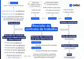 Rescisão do
contrato de trabalho
Aviso prévio Verbas rescisórias
Rescisão dos contratos
por prazo determinado
Rescisão do contrato
por prazo indeterminado
e determinado
Ato de rescisão
Dispensa coletiva
PDV
Regra: a parte que pretende fazer a
sua rescisão deve comunicar a outra
com antecedência (art. 487 da CLT).
Redução de jornada: art. 488 da CLT.
Desistência do aviso: art. 489 da CLT.
Súm. nº 138, 305, 348 e 371 do TST.
Definitivo
2. Saldo do salário
Férias vencidas
1.
Proporcional
2. Férias proporcionais
13º salário proporcional
1.
Não é devido na justa causa
Devido pela metade
na culpa recíproca.
Indenizatórias
2. Aviso prévio
Multa dos 40%
1.
Devido pela
metade no acordo
e culpa recíproca.
Rescisão antecipada pelo empregado
Rescisão antecipada pelo empregador
Justa causa: art. 482 da CLT.
Rescisão indireta: art. 483 da CLT.
Culpa recíproca: art. 484 da CLT.
Acordo de rescisão: 484-A da CLT.
Fato do príncipe: art. 486 da CLT.
Dispensa discriminatória:
Súm. nº 443 do TST.
Presume-se discriminatória a despedida
de empregado portador de doença grave
que suscite estigma ou preconceito.
Art. 477 da CLT
Art. 477-A da CLT
Art. 477-B da CLT
Importante
Art. 479 da CLT
Art. 480 da CLT
 
