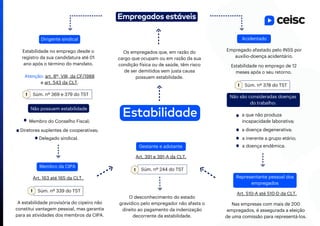 Estabilidade
Empregados estáveis
Os empregados que, em razão do
cargo que ocupam ou em razão da sua
condição física ou de saúde, têm risco
de ser demitidos sem justa causa
possuem estabilidade.
Dirigente sindical
Representante pessoal dos
empregados
Membro da CIPA
Acidentado
Gestante e adotante
Estabilidade no emprego desde o
registro da sua candidatura até 01
ano após o término do mandato.
Atenção: art. 8º, VIII, da CF/1988
e art. 543 da CLT.
Não possuem estabilidade
Membro do Conselho Fiscal;
Diretores suplentes de cooperativas;
Delegado sindical.
Súm. nº 369 e 379 do TST
Art. 510-A até 510-D da CLT.
Art. 163 até 165 da CLT.
Súm. nº 339 do TST
Empregado afastado pelo INSS por
auxílio-doença acidentário.
Estabilidade no emprego de 12
meses após o seu retorno.
Súm. nº 378 do TST
Não são consideradas doenças
do trabalho:
a doença degenerativa;
a inerente a grupo etário;
a que não produza
incapacidade laborativa;
a doença endêmica.
Art. 391 e 391-A da CLT.
Súm. nº 244 do TST
O desconhecimento do estado
gravídico pelo empregador não afasta o
direito ao pagamento da indenização
decorrente da estabilidade.
Nas empresas com mais de 200
empregados, é assegurada a eleição
de uma comissão para representá-los.
A estabilidade provisória do cipeiro não
constitui vantagem pessoal, mas garantia
para as atividades dos membros da CIPA.
 