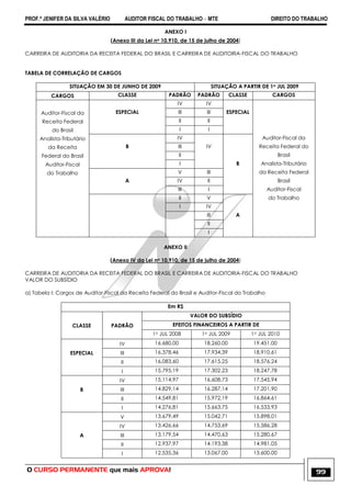 PROF.ª JENIFER DA SILVA VALÉRIO AUDITOR FISCAL DO TRABALHO – MTE DIREITO DO TRABALHO
O CURSO PERMANENTE que mais APROVA! 99
ANEXO I
(Anexo III da Lei no 10.910, de 15 de julho de 2004)
CARREIRA DE AUDITORIA DA RECEITA FEDERAL DO BRASIL E CARREIRA DE AUDITORIA-FISCAL DO TRABALHO
TABELA DE CORRELAÇÃO DE CARGOS
SITUAÇÃO EM 30 DE JUNHO DE 2009 SITUAÇÃO A PARTIR DE 1o JUL 2009
CARGOS CLASSE PADRÃO PADRÃO CLASSE CARGOS
IV IV
Auditor-Fiscal da ESPECIAL III III ESPECIAL
Receita Federal II II
do Brasil I I
Analista-Tributário IV Auditor-Fiscal da
da Receita B III IV Receita Federal do
Federal do Brasil II Brasil
Auditor-Fiscal I B Analista-Tributário
do Trabalho V III da Receita Federal
A IV II Brasil
III I Auditor-Fiscal
II V do Trabalho
I IV
III A
II
I
ANEXO II
(Anexo IV da Lei no 10.910, de 15 de julho de 2004)
CARREIRA DE AUDITORIA DA RECEITA FEDERAL DO BRASIL E CARREIRA DE AUDITORIA-FISCAL DO TRABALHO
VALOR DO SUBSÍDIO
a) Tabela I: Cargos de Auditor-Fiscal da Receita Federal do Brasil e Auditor-Fiscal do Trabalho
Em R$
VALOR DO SUBSÍDIO
CLASSE PADRÃO EFEITOS FINANCEIROS A PARTIR DE
1o JUL 2008 1o JUL 2009 1o JUL 2010
IV 16.680,00 18.260,00 19.451,00
ESPECIAL III 16.378,46 17.934,39 18.910,61
II 16.083,60 17.615,25 18.576,24
I 15.795,19 17.302,23 18.247,78
IV 15.114,97 16.608,73 17.545,94
B III 14.829,14 16.287,14 17.201,90
II 14.549,81 15.972,19 16.864,61
I 14.276,81 15.663,75 16.533,93
V 13.679,49 15.042,71 15.898,01
IV 13.426,66 14.753,69 15.586,28
A III 13.179,54 14.470,63 15.280,67
II 12.937,97 14.193,38 14.981,05
I 12.535,36 13.067,00 13.600,00
 