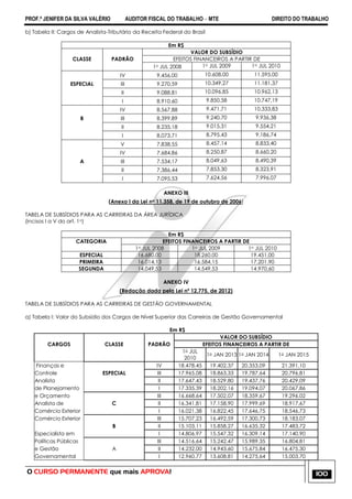 PROF.ª JENIFER DA SILVA VALÉRIO AUDITOR FISCAL DO TRABALHO – MTE DIREITO DO TRABALHO
O CURSO PERMANENTE que mais APROVA! 100
b) Tabela II: Cargos de Analista-Tributário da Receita Federal do Brasil
Em R$
VALOR DO SUBSÍDIO
CLASSE PADRÃO EFEITOS FINANCEIROS A PARTIR DE
1o JUL 2008 1o JUL 2009 1o JUL 2010
IV 9.456,00 10.608,00 11.595,00
ESPECIAL III 9.270,59 10.349,27 11.181,37
II 9.088,81 10.096,85 10.962,13
I 8.910,60 9.850,58 10.747,19
IV 8.567,88 9.471,71 10.333,83
B III 8.399,89 9.240,70 9.936,38
II 8.235,18 9.015,31 9.554,21
I 8.073,71 8.795,43 9.186,74
V 7.838,55 8.457,14 8.833,40
IV 7.684,86 8.250,87 8.660,20
A III 7.534,17 8.049,63 8.490,39
II 7.386,44 7.853,30 8.323,91
I 7.095,53 7.624,56 7.996,07
ANEXO III
(Anexo I da Lei no 11.358, de 19 de outubro de 2006)
TABELA DE SUBSÍDIOS PARA AS CARREIRAS DA ÁREA JURÍDICA
(incisos I a V do art. 1o)
Em R$
CATEGORIA EFEITOS FINANCEIROS A PARTIR DE
1o JUL 2008 1o JUL 2009 1o JUL 2010
ESPECIAL 16.680,00 18.260,00 19.451,00
PRIMEIRA 16.014,13 16.584,15 17.201,90
SEGUNDA 14.049,53 14.549,53 14.970,60
ANEXO IV
(Redação dada pela Lei nº 12.775, de 2012)
TABELA DE SUBSÍDIOS PARA AS CARREIRAS DE GESTÃO GOVERNAMENTAL
a) Tabela I: Valor do Subsídio dos Cargos de Nível Superior das Carreiras de Gestão Governamental
Em R$
VALOR DO SUBSÍDIO
CARGOS CLASSE PADRÃO EFEITOS FINANCEIROS A PARTIR DE
1o JUL
2010
1o JAN 2013 1o JAN 2014 1o JAN 2015
Finanças e IV 18.478,45 19.402,37 20.353,09 21.391,10
Controle ESPECIAL III 17.965,08 18.863,33 19.787,64 20.796,81
Analista II 17.647,43 18.529,80 19.437,76 20.429,09
de Planejamento I 17.335,39 18.202,16 19.094,07 20.067,86
e Orçamento III 16.668,64 17.502,07 18.359,67 19.296,02
Analista de C II 16.341,81 17.158,90 17.999,69 18.917,67
Comércio Exterior I 16.021,38 16.822,45 17.646,75 18.546,73
Comércio Exterior III 15.707,23 16.492,59 17.300,73 18.183,07
B II 15.103,11 15.858,27 16.635,32 17.483,72
Especialista em I 14.806,97 15.547,32 16.309,14 17.140,90
Políticas Públicas III 14.516,64 15.242,47 15.989,35 16.804,81
e Gestão A II 14.232,00 14.943,60 15.675,84 16.475,30
Governamental I 12.960,77 13.608,81 14.275,64 15.003,70
 