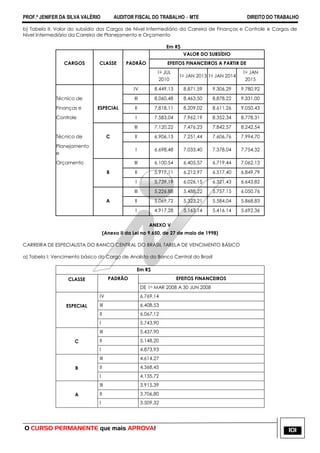 PROF.ª JENIFER DA SILVA VALÉRIO AUDITOR FISCAL DO TRABALHO – MTE DIREITO DO TRABALHO
O CURSO PERMANENTE que mais APROVA! 101
b) Tabela II: Valor do subsídio dos Cargos de Nível Intermediário da Carreira de Finanças e Controle e Cargos de
Nível Intermediário da Carreira de Planejamento e Orçamento
Em R$
VALOR DO SUBSÍDIO
CARGOS CLASSE PADRÃO EFEITOS FINANCEIROS A PARTIR DE
1o JUL
2010
1o JAN 2013 1o JAN 2014
1o JAN
2015
IV 8.449,13 8.871,59 9.306,29 9.780,92
Técnico de III 8.060,48 8.463,50 8.878,22 9.331,00
Finanças e ESPECIAL II 7.818,11 8.209,02 8.611,26 9.050,43
Controle I 7.583,04 7.962,19 8.352,34 8.778,31
III 7.120,22 7.476,23 7.842,57 8.242,54
Técnico de C II 6.906,13 7.251,44 7.606,76 7.994,70
Planejamento
e
I 6.698,48 7.033,40 7.378,04 7.754,32
Orçamento III 6.100,54 6.405,57 6.719,44 7.062,13
B II 5.917,11 6.212,97 6.517,40 6.849,79
I 5.739,19 6.026,15 6.321,43 6.643,82
III 5.226,88 5.488,22 5.757,15 6.050,76
A II 5.069,72 5.323,21 5.584,04 5.868,83
I 4.917,28 5.163,14 5.416,14 5.692,36
ANEXO V
(Anexo II da Lei no 9.650, de 27 de maio de 1998)
CARREIRA DE ESPECIALISTA DO BANCO CENTRAL DO BRASIL TABELA DE VENCIMENTO BÁSICO
a) Tabela I: Vencimento básico do Cargo de Analista do Banco Central do Brasil
Em R$
CLASSE PADRÃO EFEITOS FINANCEIROS
DE 1o MAR 2008 A 30 JUN 2008
IV 6.769,14
ESPECIAL III 6.408,53
II 6.067,12
I 5.743,90
III 5.437,90
C II 5.148,20
I 4.873,93
III 4.614,27
B II 4.368,45
I 4.135,72
III 3.915,39
A II 3.706,80
I 3.509,32
 