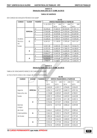 PROF.ª JENIFER DA SILVA VALÉRIO AUDITOR FISCAL DO TRABALHO – MTE DIREITO DO TRABALHO
O CURSO PERMANENTE que mais APROVA! 104
ANEXO IX
(Redação dada pela Lei nº 12.808, de 2013)
TABELA DE SUBSÍDIOS
DO CARGO DE ANALISTA TÉCNICO DA SUSEP
Em R$
CARGO CLASSE PADRÃO EFEITOS FINANCEIROS A PARTIR DE
1o JUL 2010 1o JAN
2013
1o JAN
2014
1o JAN
2015
IV 18.478,45 19.402,37 20.353,09 21.391,10
ESPECIAL III 17.965,08 18.863,33 19.787,64 20.796,81
II 17.647,43 18.529,80 19.437,76 20.429,09
I 17.335,39 18.202,16 19.094,07 20.067,86
Analista III 16.668,64 17.502,07 18.359,67 19.296,02
Técnico
da
C II 16.341,81 17.158,90 17.999,69 18.917,67
Susep I 16.021,38 16.822,45 17.646,75 18.546,73
III 15.707,23 16.492,59 17.300,73 18.183,07
B II 15.103,11 15.858,27 16.635,32 17.483,72
I 14.806,97 15.547,32 16.309,14 17.140,90
III 14.516,64 15.242,47 15.989,35 16.804,81
A II 14.232,00 14.943,60 15.675,84 16.475,30
I 12.960,77 13.608,81 14.275,64 15.003,70
ANEXO X
(Redação dada pela Lei nº 12.808, de 2013)
TABELA DE VENCIMENTO BÁSICO DE CARGOS DA SUSEP
a) Vencimento básico dos cargos de nível intermediário.
Em R$
CARGO CLASSE PADRÃO EFEITOS FINANCEIROS A PARTIR DE
1o JUL
2010
1o JAN
2013
1o JAN
2014
1o JAN
2015
IV 4.340,00 4.559,17 4.784,85 5.024,09
Agente ESPECIAL III 4.234,15 4.447,97 4.668,15 4.901,56
Executivo da II 4.130,88 4.339,49 4.554,29 4.782,01
Susep I 4.030,13 4.233,65 4.443,22 4.665,38
III 3.820,03 4.012,94 4.211,58 4.422,16
C II 3.726,86 3.915,07 4.108,86 4.314,31
Demais
cargos
I 3.635,96 3.819,58 4.008,64 4.209,08
de nível III 3.446,41 3.620,45 3.799,67 3.989,65
intermediário B II 3.362,35 3.532,15 3.706,99 3.892,34
da Susep I 3.280,34 3.446,00 3.616,57 3.797,40
III 3.109,33 3.266,35 3.428,04 3.599,44
A II 3.024,64 3.177,38 3.334,66 3.501,40
I 2.942,26 3.090,84 3.243,84 3.406,03
 