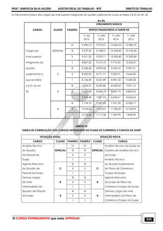 PROF.ª JENIFER DA SILVA VALÉRIO AUDITOR FISCAL DO TRABALHO – MTE DIREITO DO TRABALHO
O CURSO PERMANENTE que mais APROVA! 105
b) Vencimento básico dos cargos de nível superior integrantes do quadro suplementar a que se refere o § 5o do art. 52.
Em R$
VENCIMENTO BÁSICO
CARGO CLASSE PADRÃO EFEITOS FINANCEIROS A PARTIR DE
1o JUL
2010
1o JAN
2013
1o JAN
2014
1o JAN
2015
IV 9.490,73 9.970,01 10.463,53 10.986,70
Cargos de ESPECIAL III 9.279,69 9.748,31 10.230,86 10.742,40
nível superior II 9.071,02 9.529,11 10.000,80 10.500,84
integrantes do I 8.867,30 9.315,10 9.776,20 10.265,01
quadro III 8.558,48 8.990,68 9.435,72 9.907,51
suplementar a C II 8.350,03 8.771,71 9.205,91 9.666,20
que se refere. I 8.146,49 8.557,89 8.981,50 9.430,58
o § 5o do art III 7.853,27 8.249,86 8.658,23 9.091,14
52 B II 7.661,85 8.048,77 8.447,19 8.869,55
I 7.474,48 7.851,94 8.240,61 8.652,64
III 7.194,19 7.557,50 7.931,59 8.328,17
A II 7.018,63 7.373,07 7.738,04 8.124,94
I 6.775,42 7.117,58 7.469,90 7.843,39
ANEXO XI
TABELA DE CORRELAÇÃO DOS CARGOS INTEGRANTES DO PLANO DE CARREIRAS E CARGOS DA SUSEP
SITUAÇÃO ATUAL SITUAÇÃO NOVA
CARGO CLASSE PADRÃO PADRÃO CLASSE CARGO
Analista Técnico IV IV Analista Técnico da Susep da
do Quadro ESPECIAL III III ESPECIAL Carreira de Analista Técnico
de Pessoal da II II da Susep
Susep I I Analista Técnico
Agente Executivo III III do Quadro Suplementar
do Quadro de C II II C do Plano de Carreiras e
Pessoal da Susep I I Cargos da Susep
Demais cargos III III Agente Executivo
de nível B II II B da Susep do Plano de
intermediário do I I Carreiras e Cargos da Susep
Quadro de Pessoal III III Demais cargos de nível
da Susep A II II A intermediário do Plano de
I I Carreiras e Cargos da Susep
 