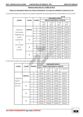 PROF.ª JENIFER DA SILVA VALÉRIO AUDITOR FISCAL DO TRABALHO – MTE DIREITO DO TRABALHO
O CURSO PERMANENTE que mais APROVA! 108
(Redação dada pela Lei nº 12.808, de 2013)
TABELA DE VENCIMENTO BÁSICO DE CARGOS INTEGRANTES DO PLANO DE CARREIRAS E CARGOS DA CVM
a) Vencimento básico dos cargos de nível superior integrantes do quadro suplementar a que se refere o § 5o do art. 87.
Em R$
VENCIMENTO BÁSICO
CARGO CLASSE PADRÃO EFEITOS FINANCEIROS A PARTIR DE
1o JUL
2010
1o JAN
2013
1o JAN
2014
1o JAN
2015
IV 9.490,73 9.970,01 10.463,53 10.986,70
Cargos de ESPECIAL III 9.279,69 9.748,31 10.230,86 10.742,40
nível superior II 9.071,02 9.529,11 10.000,80 10.500,84
integrantes do I 8.867,30 9.315,10 9.776,20 10.265,01
quadro III 8.558,48 8.990,68 9.435,72 9.907,51
suplementar. C II 8.350,03 8.771,71 9.205,91 9.666,20
a I 8.146,49 8.557,89 8.981,50 9.430,58
que se refere III 7.853,27 8.249,86 8.658,23 9.091,14
o § 5o B II 7.661,85 8.048,77 8.447,19 8.869,55
do art 87 I 7.474,48 7.851,94 8.240,61 8.652,64
III 7.194,19 7.557,50 7.931,59 8.328,17
A II 7.018,63 7.373,07 7.738,04 8.124,94
I 6.775,42 7.117,58 7.469,90 7.843,39
b) Vencimento básico dos cargos de Agente Executivo da CVM.
VENCIMENTO BÁSICO
CARGO CLASSE PADRÃO EFEITOS FINANCEIROS A PARTIR DE
1o JUL
2010
1o JAN
2013
1o JAN
2014
1o JAN 2015
IV 4.340,00 4.559,17 4.784,85 5.024,09
ESPECIAL III 4.234,15 4.447,97 4.668,15 4.901,56
Cargos de II 4.130,88 4.339,49 4.554,29 4.782,01
Agente I 4.030,13 4.233,65 4.443,22 4.665,38
Executivo III 3.820,03 4.012,94 4.211,58 4.422,16
da CVM C II 3.726,86 3.915,07 4.108,86 4.314,31
I 3.635,96 3.819,58 4.008,64 4.209,08
III 3.446,41 3.620,45 3.799,67 3.989,65
B II 3.362,35 3.532,15 3.706,99 3.892,34
I 3.280,34 3.446,00 3.616,57 3.797,40
III 3.109,33 3.266,35 3.428,04 3.599,44
A II 3.024,64 3.177,38 3.334,66 3.501,40
I 2.942,26 3.090,84 3.243,84 3.406,03
 